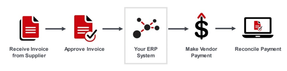 An illustration of the accounts payable (AP) automated process from beginning to end: receive invoice from supplier, approve invoice, your enterprise resource planning (ERP) system, make vendor payment, reconcile payment