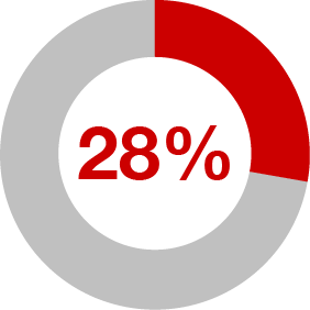28%
