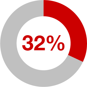 32%